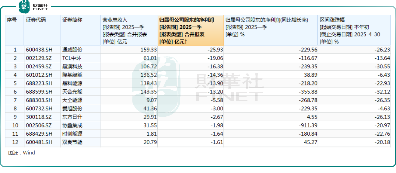 一季度多个光伏板块大跌业绩表现如何？(图2)
