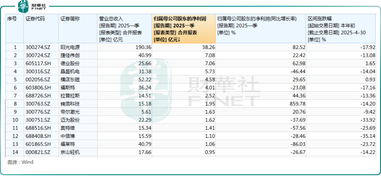 一季度多个光伏板块大跌业绩表现如何？(图1)