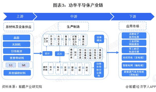 预见2025：《2025年中国功率半导体行业全景图谱》（附市场现状、竞争格局和发展趋势等）(图3)