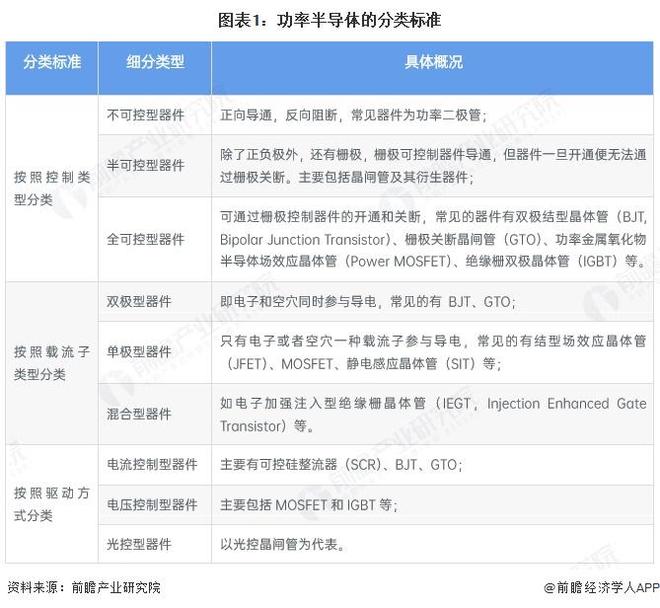 预见2025：《2025年中国功率半导体行业全景图谱》（附市场现状、竞争格局和发展趋势等）(图1)