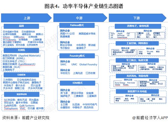 预见2025：《2025年中国功率半导体行业全景图谱》（附市场现状、竞争格局和发展趋势等）(图4)