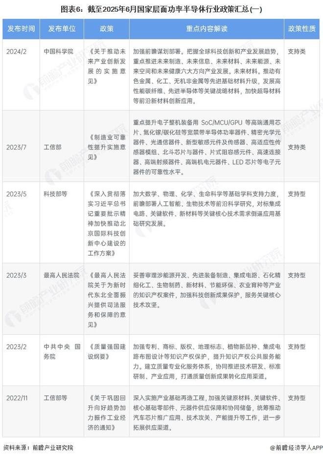 预见2025：《2025年中国功率半导体行业全景图谱》（附市场现状、竞争格局和发展趋势等）(图6)