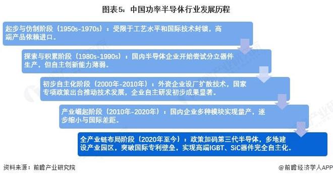 预见2025：《2025年中国功率半导体行业全景图谱》（附市场现状、竞争格局和发展趋势等）(图5)