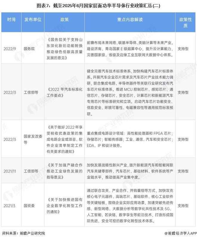预见2025：《2025年中国功率半导体行业全景图谱》（附市场现状、竞争格局和发展趋势等）(图7)