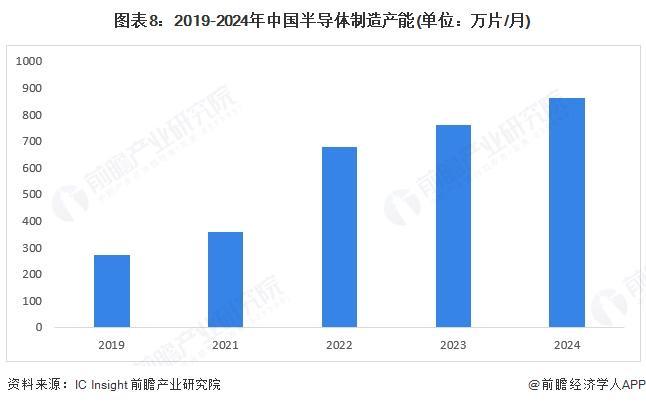 预见2025：《2025年中国功率半导体行业全景图谱》（附市场现状、竞争格局和发展趋势等）(图8)