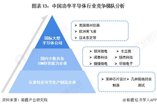 预见2025：《2025年中国功率半导体行业全景图谱》（附市场现状、竞争格局和发展趋势等）(图13)