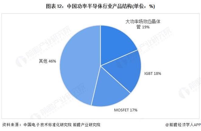 预见2025：《2025年中国功率半导体行业全景图谱》（附市场现状、竞争格局和发展趋势等）(图12)