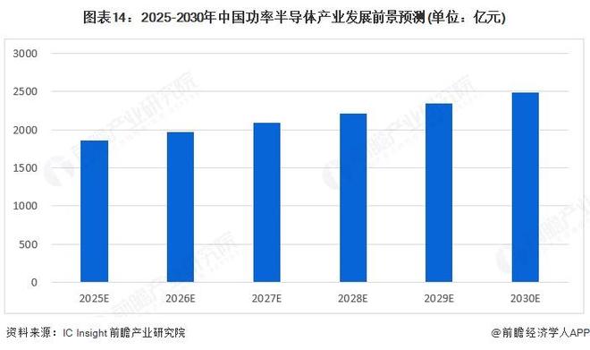 预见2025：《2025年中国功率半导体行业全景图谱》（附市场现状、竞争格局和发展趋势等）(图14)