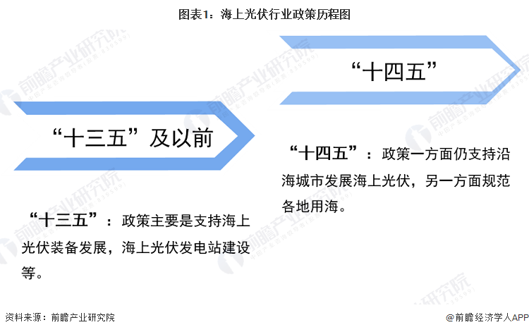 重磅！2024年中国及31省市海上光伏行业政策汇总及解读（全）(图1)