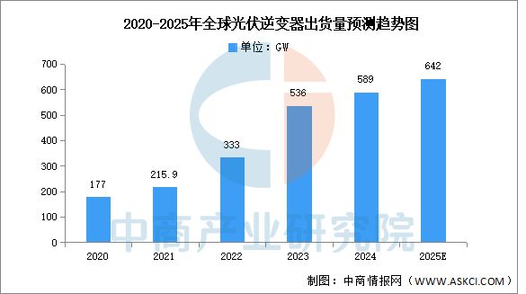 2025年中国光伏逆变器产业链图谱及投资布局分析(图9)