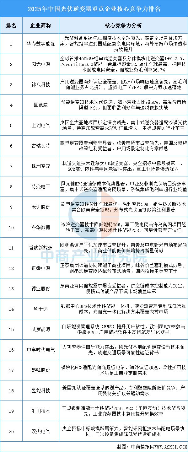 2025年中国光伏逆变器产业链图谱及投资布局分析(图12)