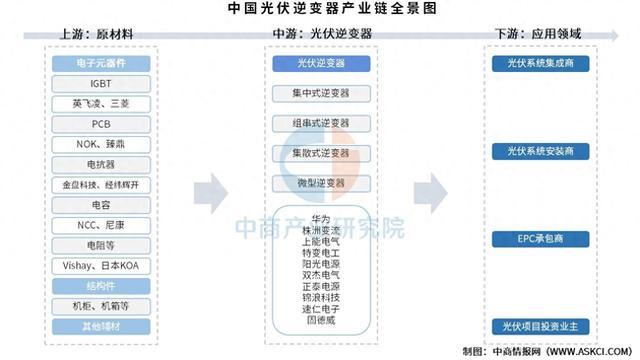 2025年中国光伏逆变器产业链图谱及投资布局分析