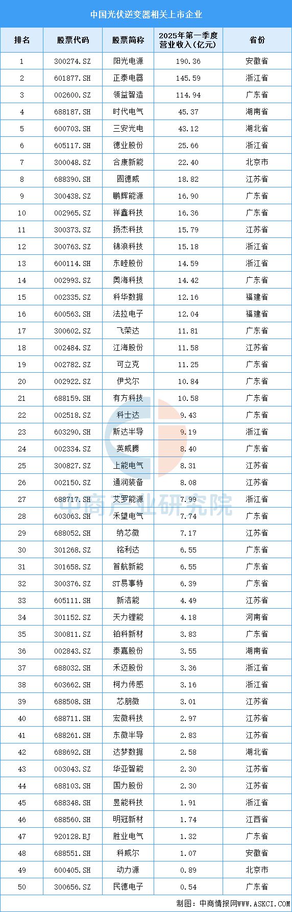 2025年中国光伏逆变器产业链图谱及投资布局分析(图13)