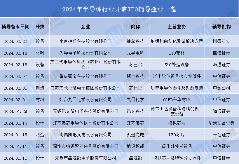 【观察】2024年半导体行业IPO观察：8家企业终止IPO11家开启上市辅导；唯捷创芯2023年净利润同比增长9593%(图4)