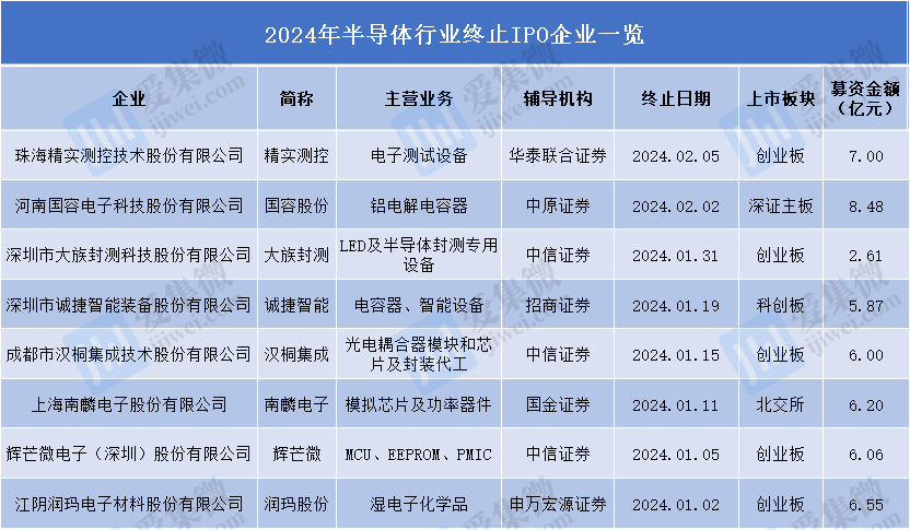【观察】2024年半导体行业IPO观察：8家企业终止IPO11家开启上市辅导；唯捷创芯2023年净利润同比增长9593%(图3)