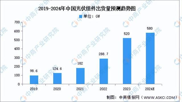 2024年中国光伏组件行业市场前景预测研究报告（简版）(图3)