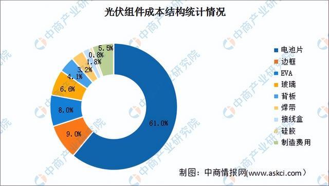 2024年中国光伏组件行业市场前景预测研究报告（简版）(图5)