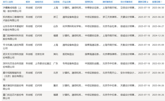 10家企业更新进展：沐曦股份摩尔线程进入问询北芯生命过会禾元生物注册生效科创板IPO周报(图1)