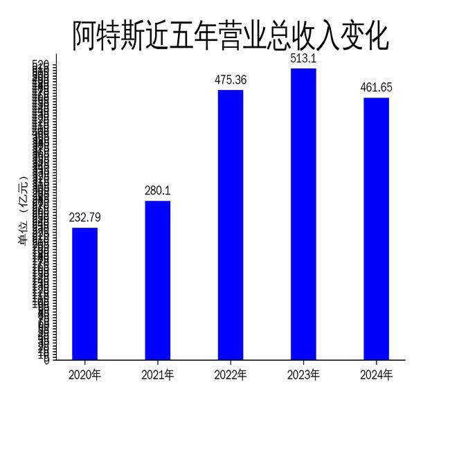 阿特斯2024年财报：营收净利双降储能业务成新引擎(图1)