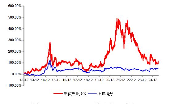 行业调整或迎供需拐点光伏产业怎么关注？(图2)