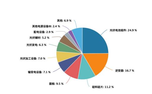 行业调整或迎供需拐点光伏产业怎么关注？