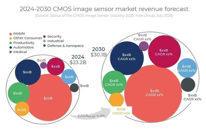 SEMI预测2025年半导体设备销售创新高；2024至30年间CIS市场将以44%的CAGR持续扩大每周产业数据汇总(图2)