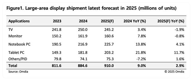 SEMI预测2025年半导体设备销售创新高；2024至30年间CIS市场将以44%的CAGR持续扩大每周产业数据汇总(图5)