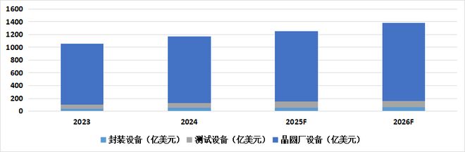 半导体设备上半年产能扩张升温全球市场发展分化(图1)