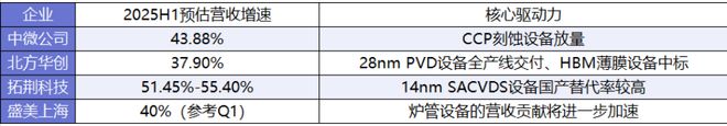 半导体设备上半年产能扩张升温全球市场发展分化(图3)