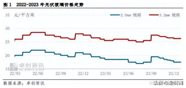 2023年光伏玻璃市场供需分析及2024年走势预判(图1)