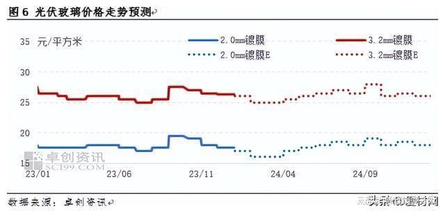 2023年光伏玻璃市场供需分析及2024年走势预判(图4)