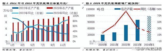 2023年光伏玻璃市场供需分析及2024年走势预判(图2)