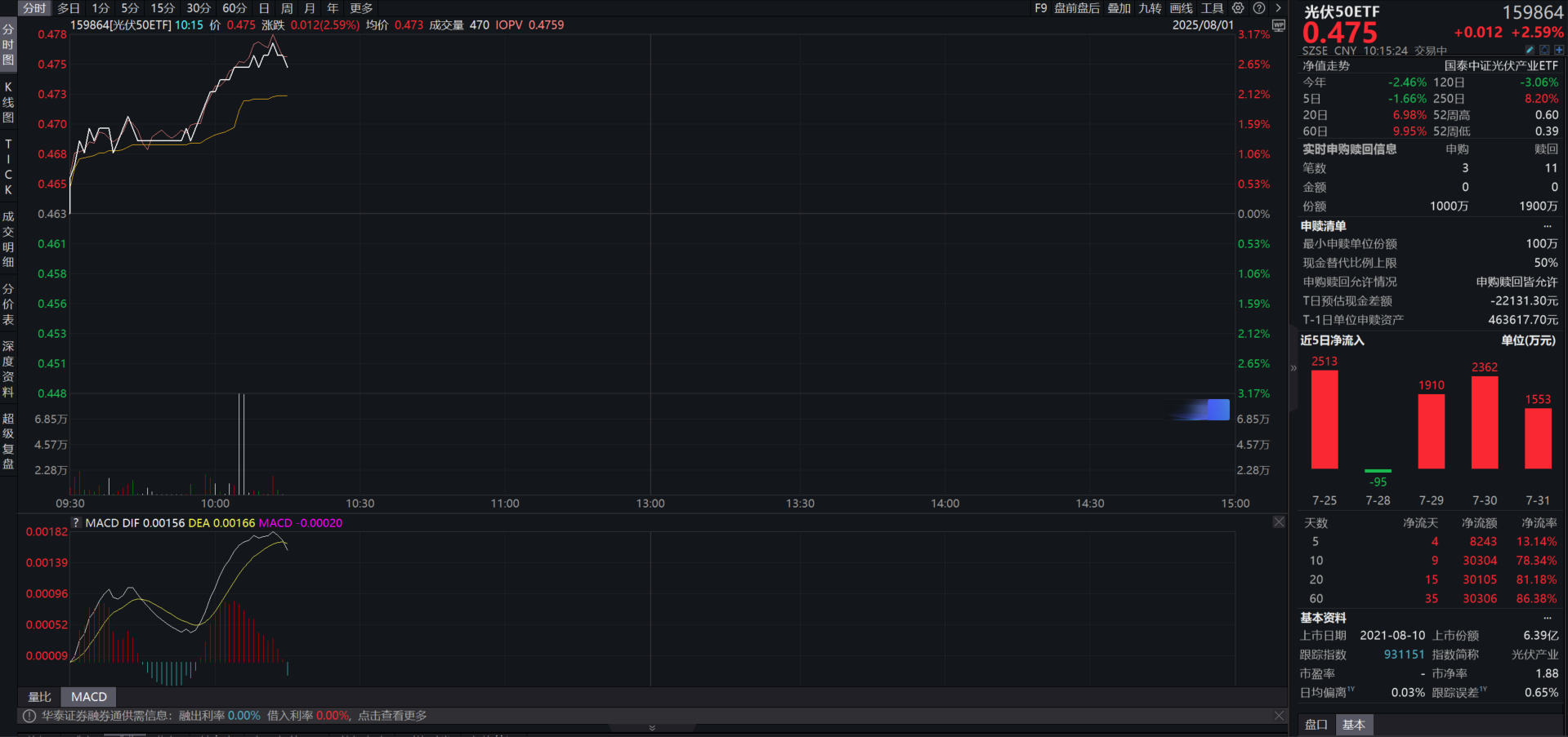 光伏“反内卷”行动继续光伏50ETF（159864）盘中领涨超3%近10日净流入超3亿元(图1)