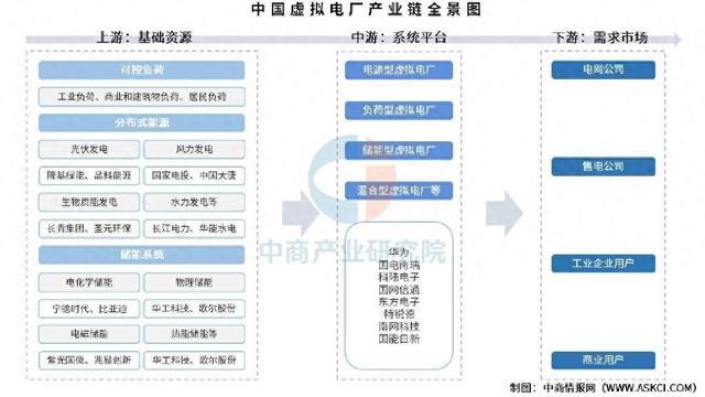 2025年中国虚拟电厂产业链图谱及投资布局分析（附产业链全景图）(图1)