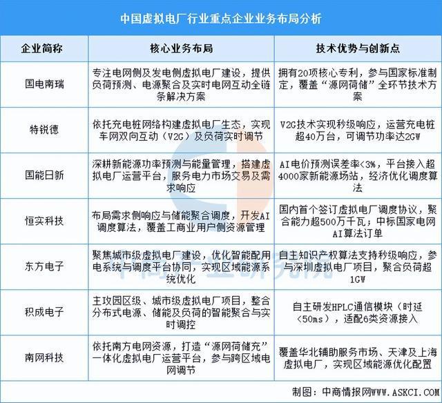 2025年中国虚拟电厂产业链图谱及投资布局分析（附产业链全景图）(图14)