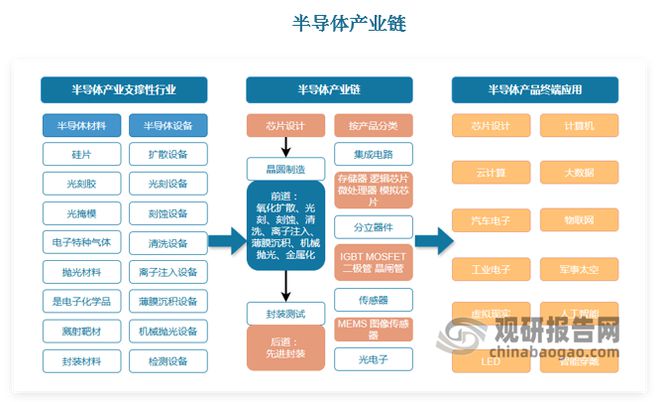 全球半导体设备市场规模创新高 中国半导体设备国产化潜力巨大(图1)