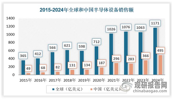 全球半导体设备市场规模创新高 中国半导体设备国产化潜力巨大(图4)
