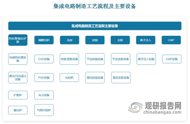 全球半导体设备市场规模创新高 中国半导体设备国产化潜力巨大(图2)