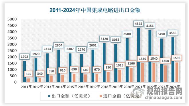 全球半导体设备市场规模创新高 中国半导体设备国产化潜力巨大(图6)