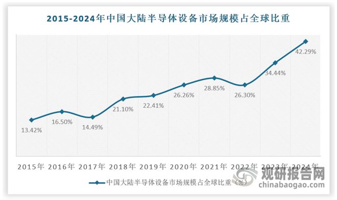 全球半导体设备市场规模创新高 中国半导体设备国产化潜力巨大(图5)