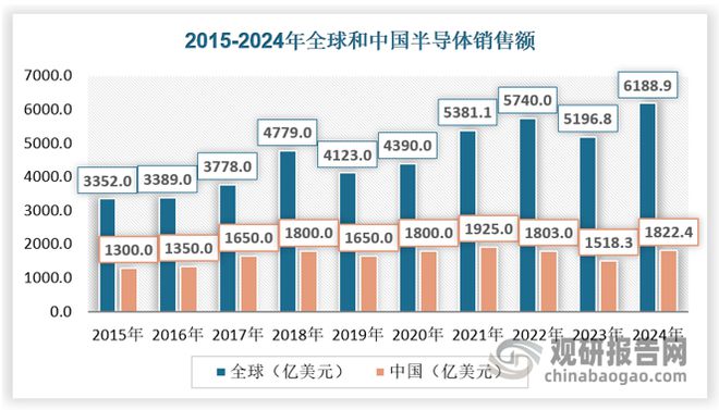 全球半导体设备市场规模创新高 中国半导体设备国产化潜力巨大(图3)