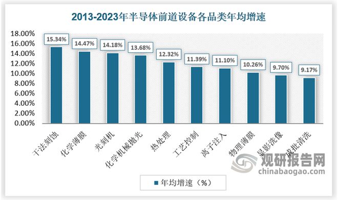 全球半导体设备市场规模创新高 中国半导体设备国产化潜力巨大(图8)