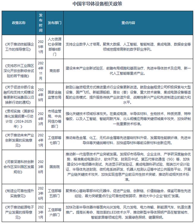 全球半导体设备市场规模创新高 中国半导体设备国产化潜力巨大(图9)