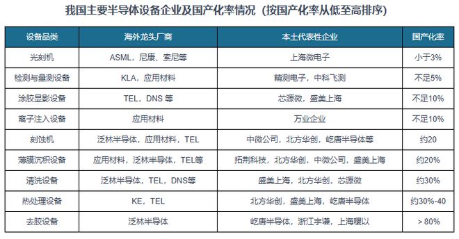 全球半导体设备市场规模创新高 中国半导体设备国产化潜力巨大(图7)