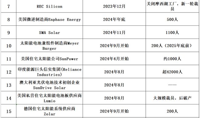下半年光伏继续你死我活的淘汰赛！(图3)