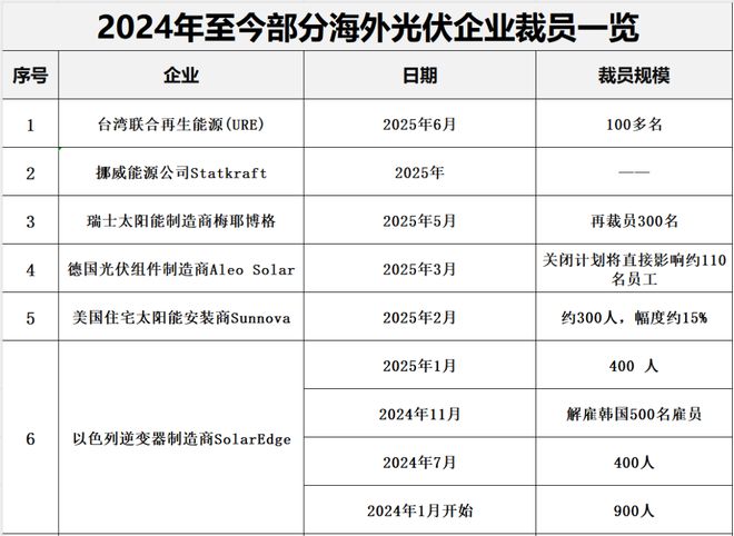 下半年光伏继续你死我活的淘汰赛！(图2)