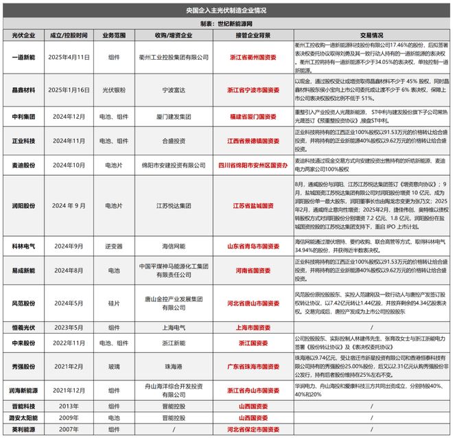 下半年光伏继续你死我活的淘汰赛！(图6)