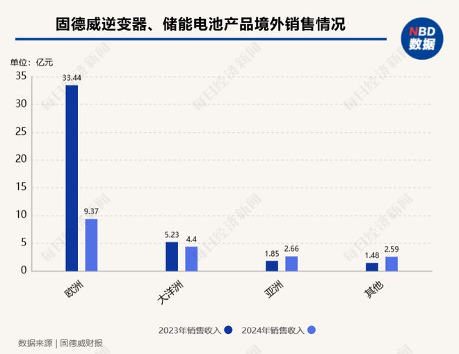 直击业绩会2024年归母净利润同比减少9亿元固德威董事长黄敏：受欧洲高库存等影响(图1)