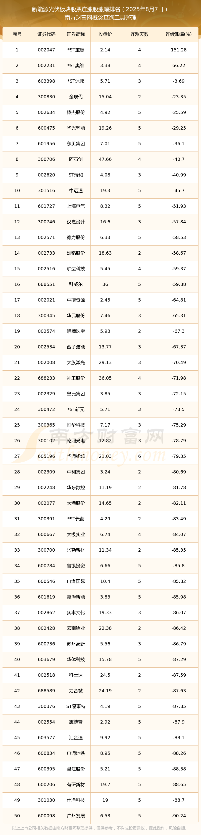 今日新能源光伏板块股票消息：共有104只个股实现连涨（2025年8月7日）(图1)