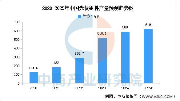 2025年中国光伏行业市场前景预测研究报告(图8)